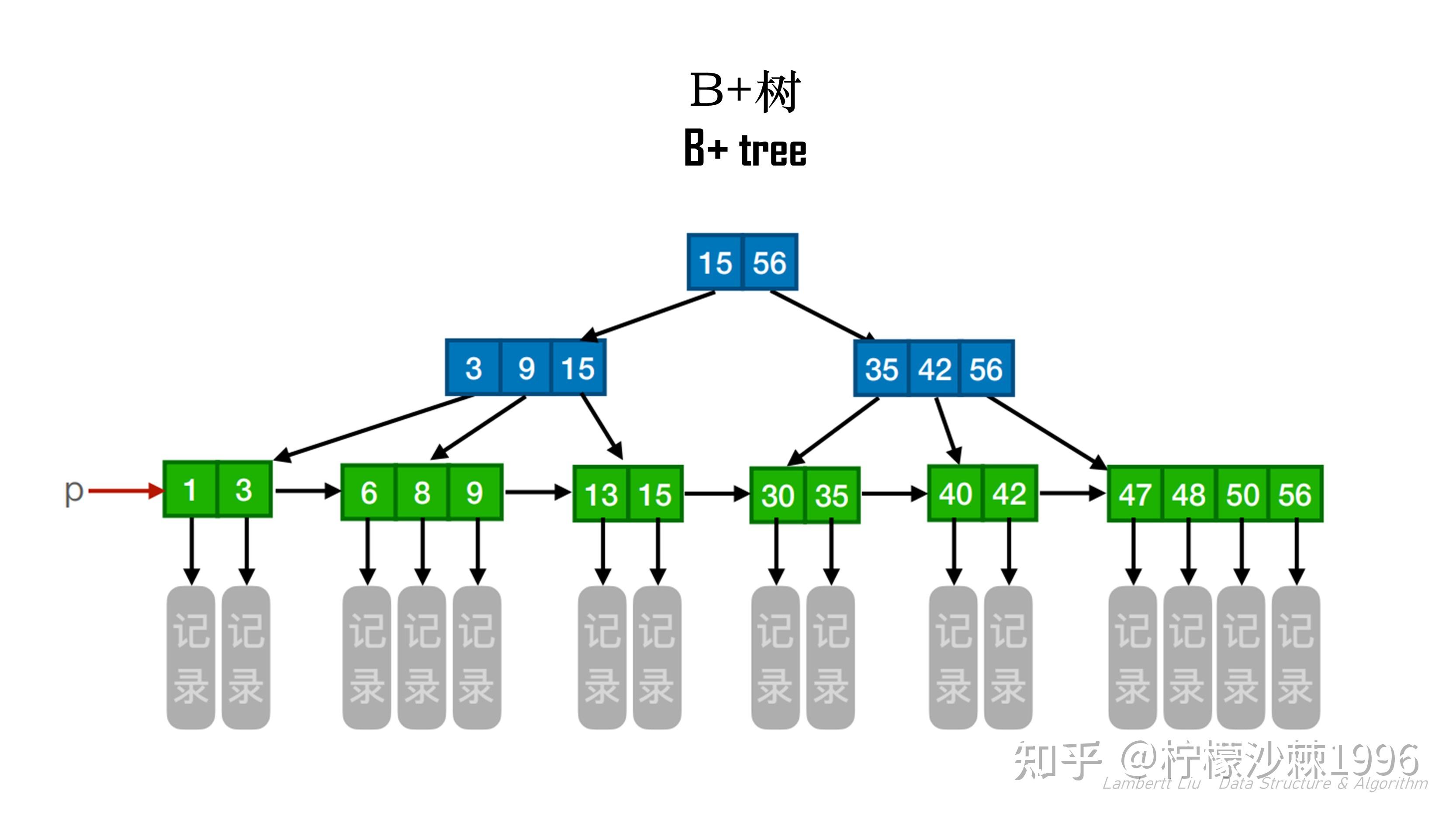 【DS 数据结构】017 | B树与B+树 - 知乎