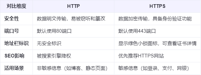 HTTP和HTTPS差别有多大?看完这篇你就懂了! - 知乎