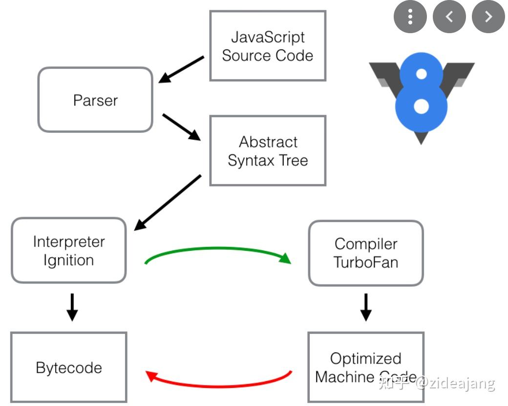 深入理解 JavaScript 的 V8 引擎(1) - 知乎