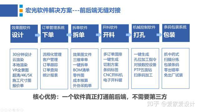 为什么宏光软件始终坚持前后端一体化