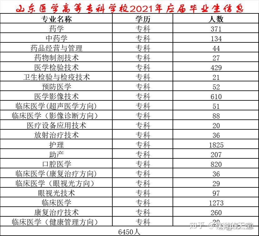 山东医学高等专科学校:省属全日制普通高校,有临沂、济南两校区 - 知乎