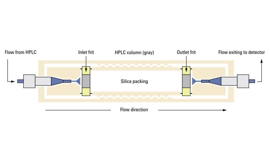 高效液相色谱(HPLC)核心技术全解析:从原理到应用实践 - 知乎