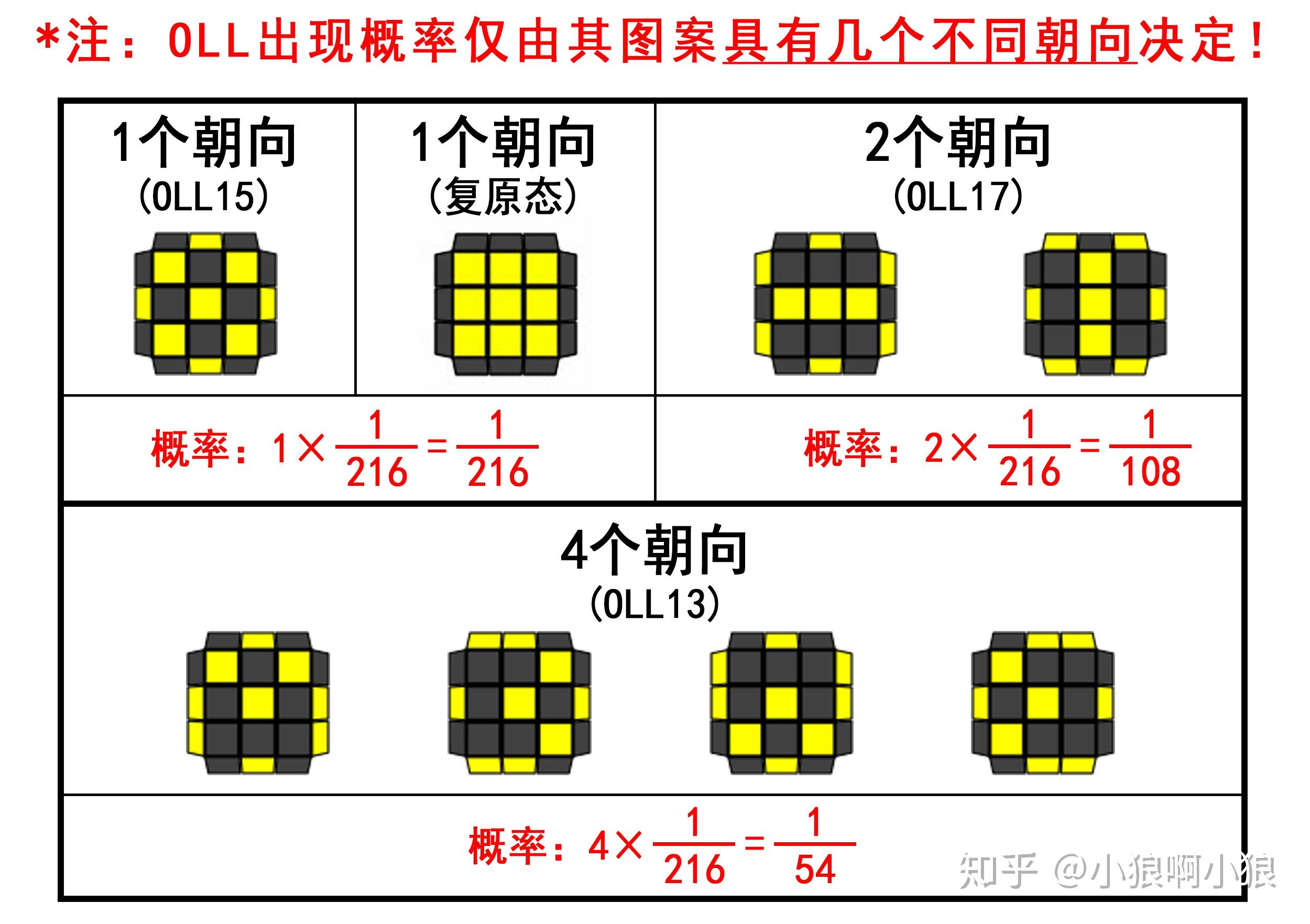 ①我所列出的oll與pll公式,全部都使用cube explorer計算了一遍,從