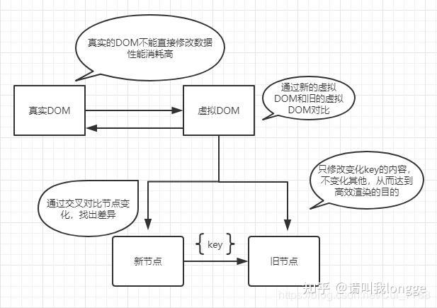 4vue虛擬dom與diff算法組件化開發基礎組件通信動態組件