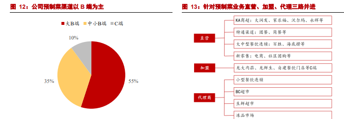 挺進萬億市場龍大美食一體兩翼戰略佈局預製菜乘風起勢