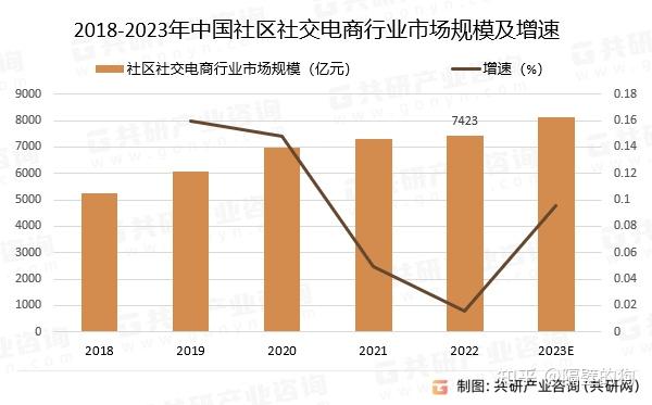 2023年中国社区社交电商行业发展概况分析:市场规模呈现稳定增长趋势