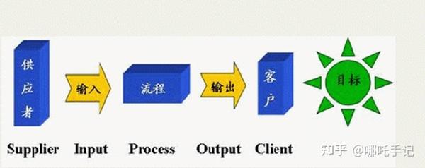 什么是SIPOC模型？ - 知乎