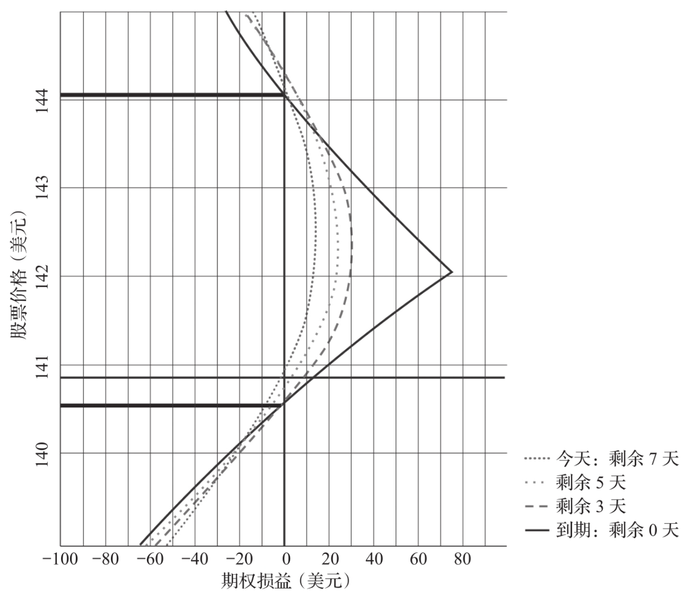 期权策略大全之：日历价差策略- 知乎