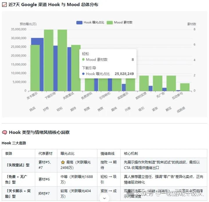 如何使用AI精准获取Royal Match全生命周期的投放策略