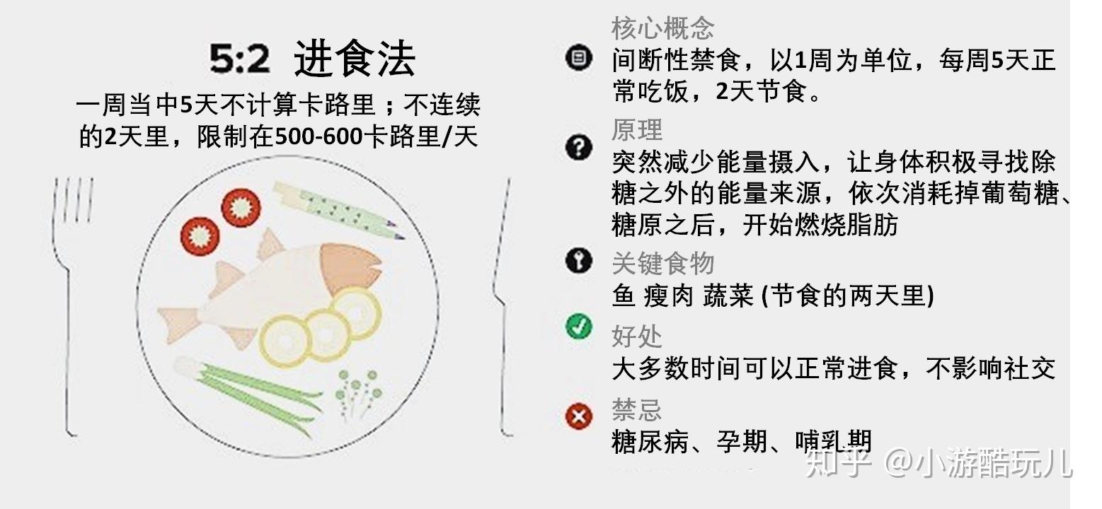 我分析了21种饮食减肥法,再也不担心长胖了 - 知乎