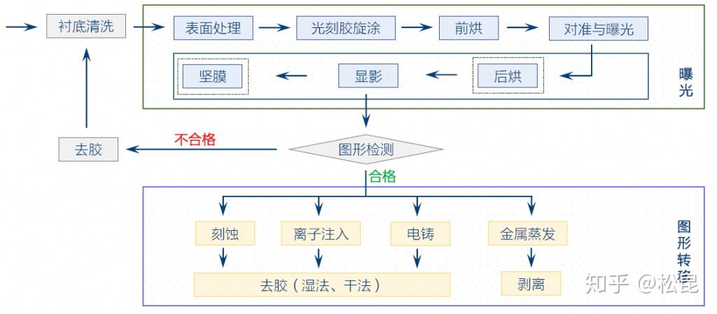 半导体光刻,涂胶显影工艺