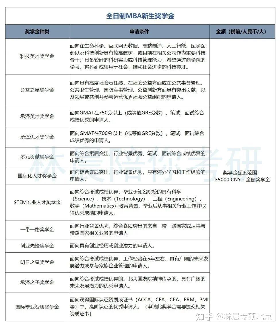 考上就是赚到2024年北京mba院校奖学金信息汇总林晨考研北京