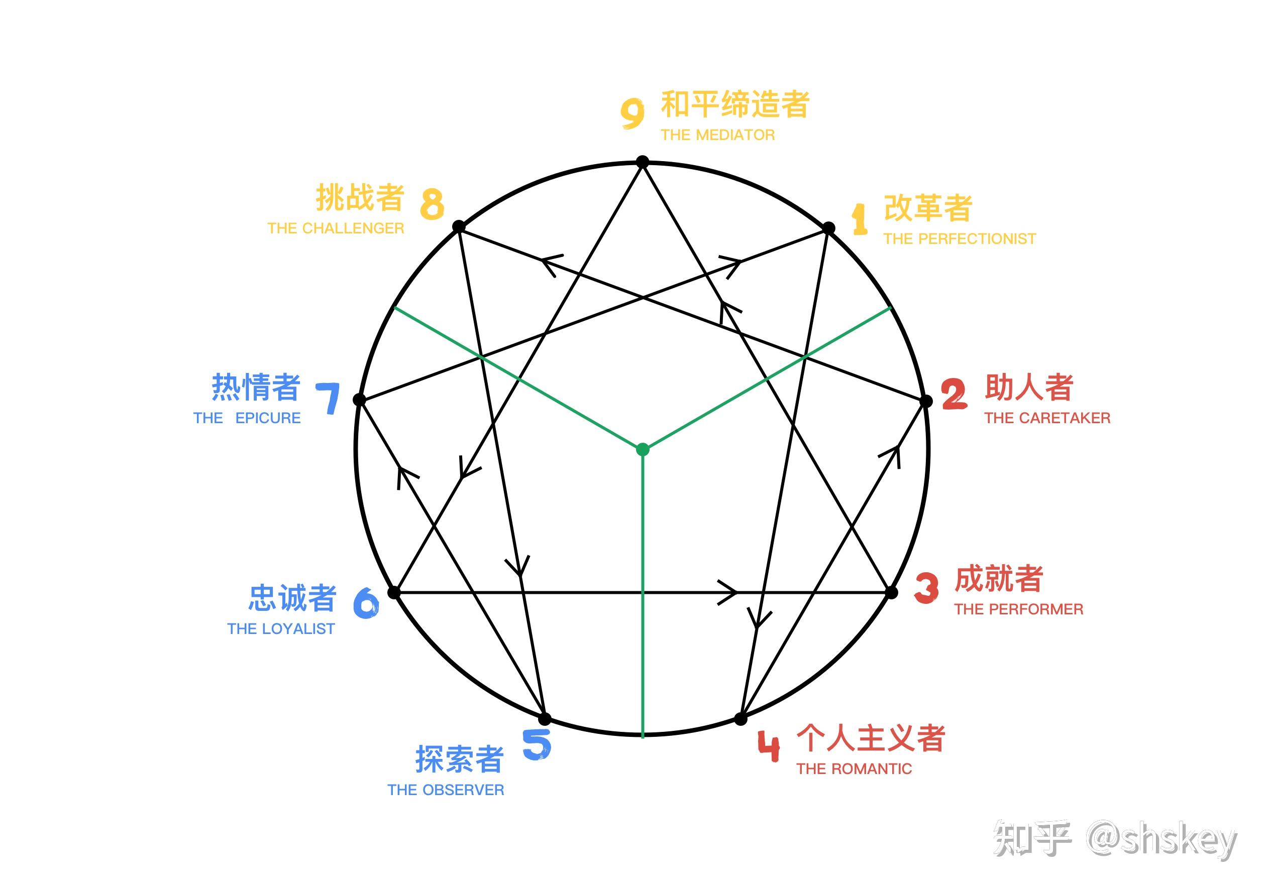 九型人格及动物表征 - 知乎
