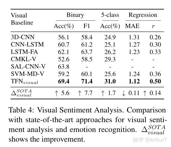 Tensor Fusion Network for Multimodal Sentiment Analysis论文笔记 - 知乎