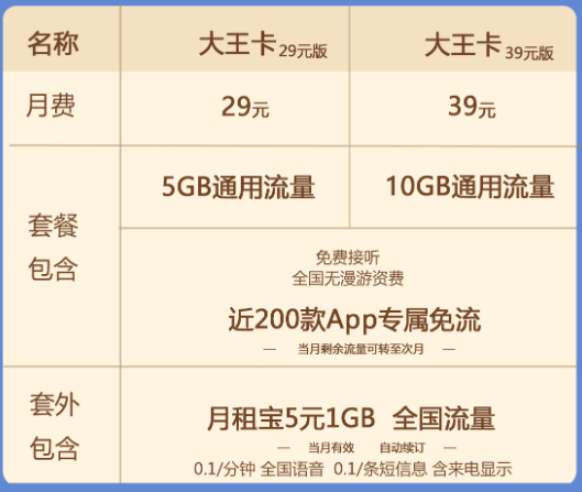 全新联通大王卡强势来袭多款套餐任您选