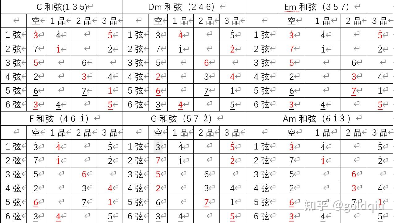 吉他學習2和絃推導和和絃級數