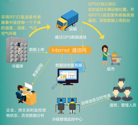 冷链到底是个什么“链”? - 知乎