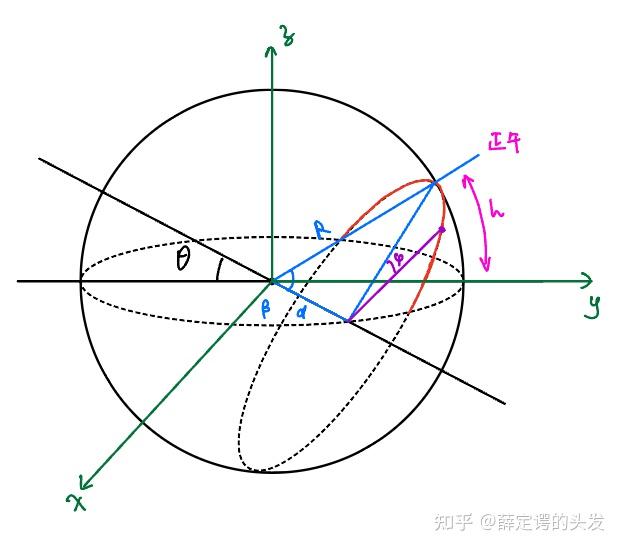 太阳高度角的计算 | 任何时间 | 任何地点 - 知乎