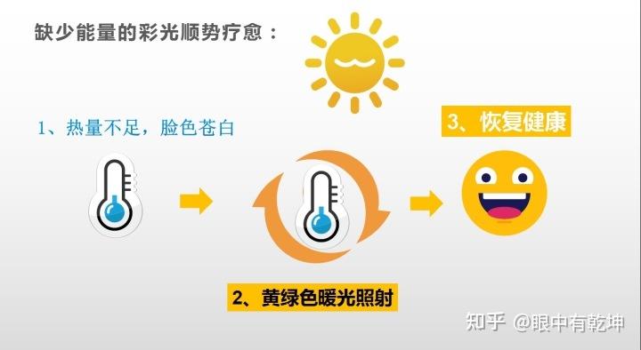 就让他们处在温暖的黄绿光的影响之下,这样就能增强他们的能量和活力