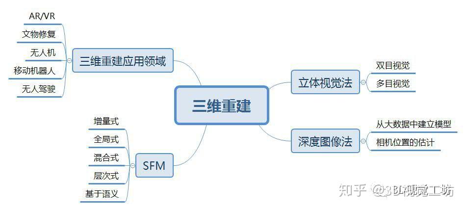 我和几个朋友共同完成了3d视觉技术学习路线总结,并以思维导图的形式