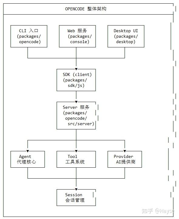 OPENCODE源码整体解读 - 知乎