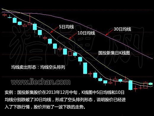 均线卖出形态均线空头排列