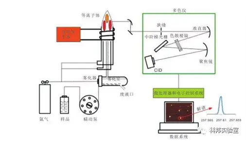 電感耦合等離子體發射光譜儀原理及技術參數對比