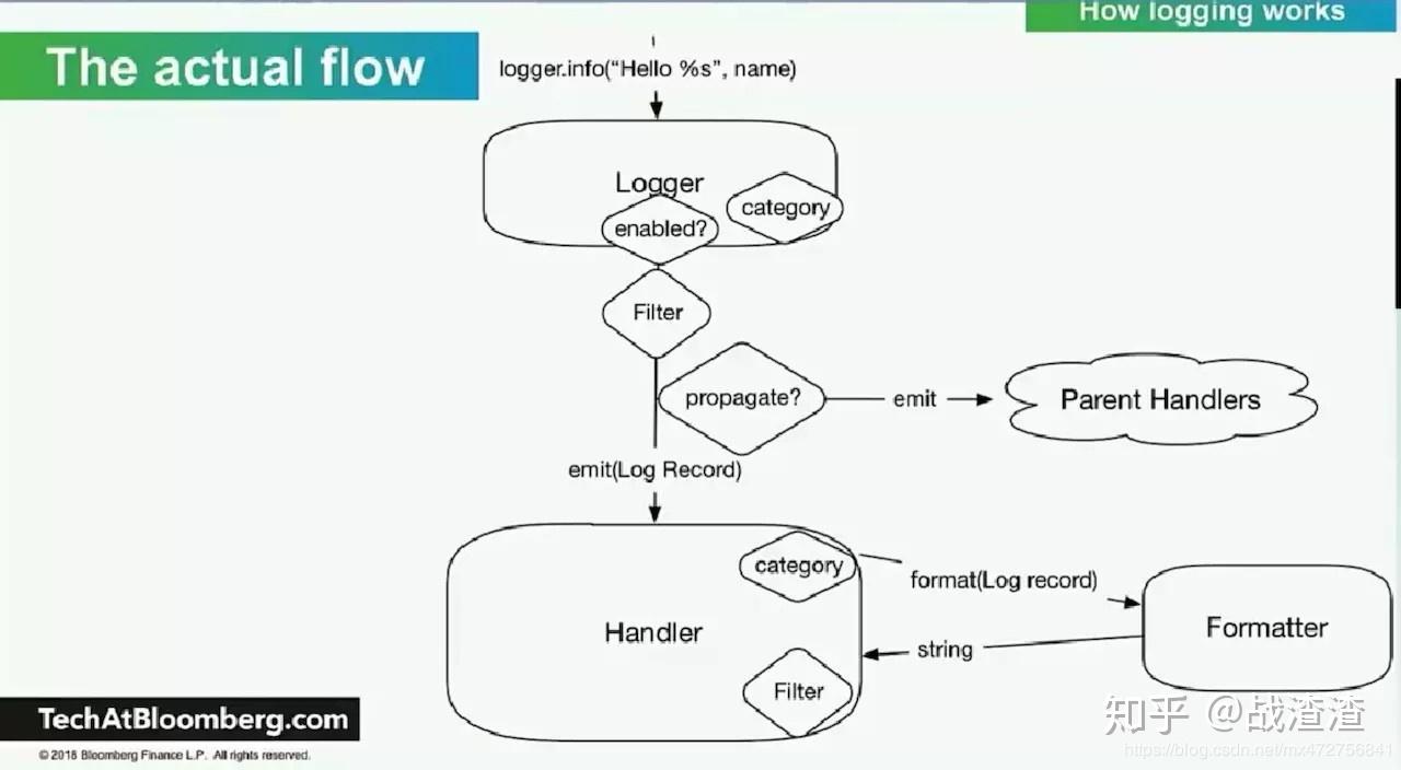 Python开发——logging模块详解 - 知乎