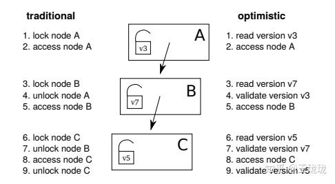 Consistent Lock 论文解读:optimistic lock coupling - 知乎