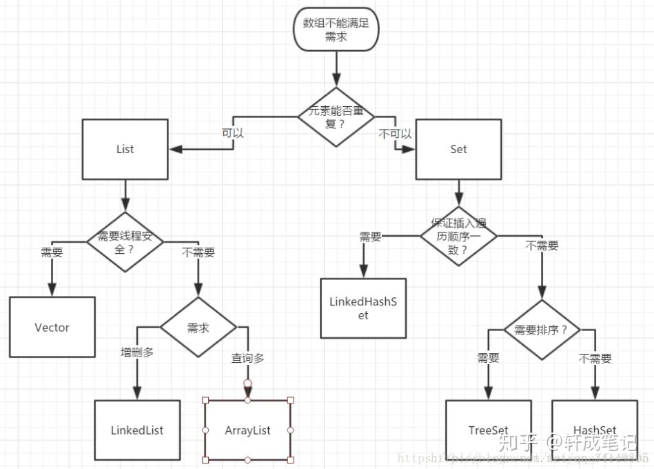 java-collection-list-set-map