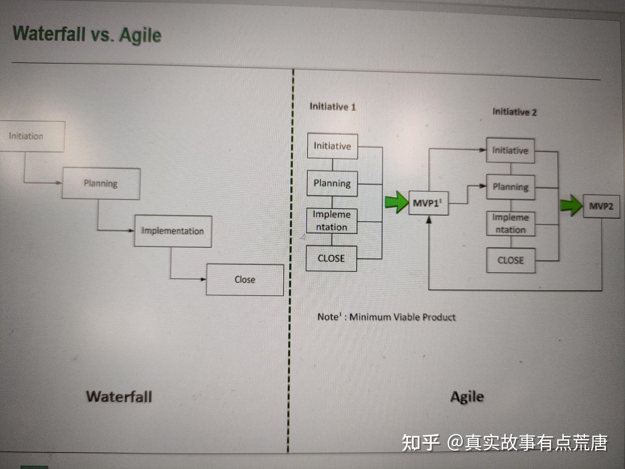 Scrum敏捷开发过程及Agile与Lean的对比 - 知乎