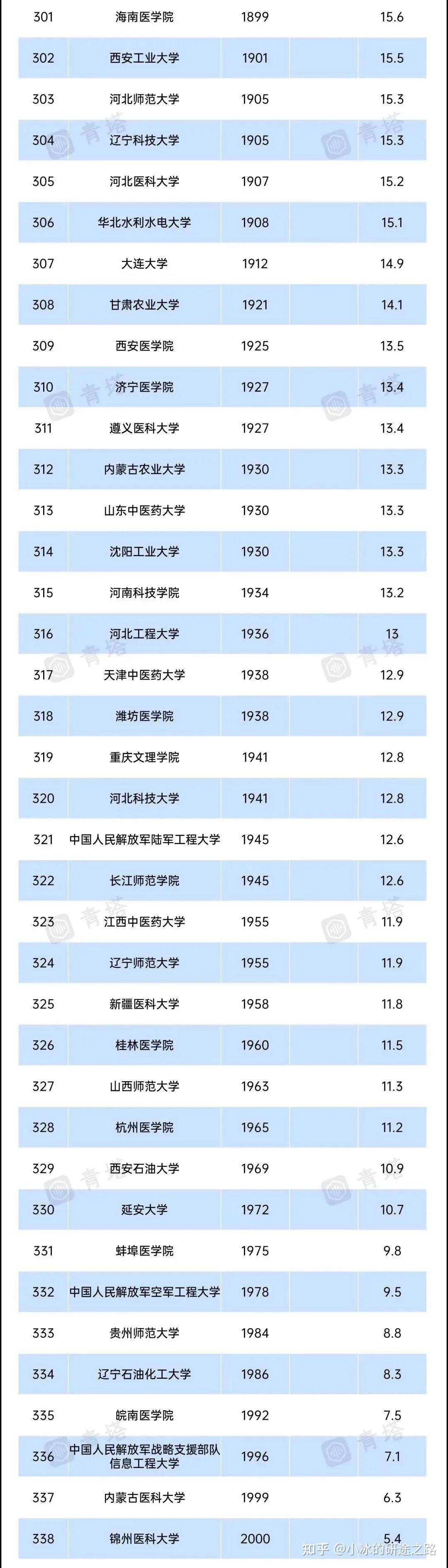 US News2023世界大学排行榜出炉，你的学校排第几？ - 知乎