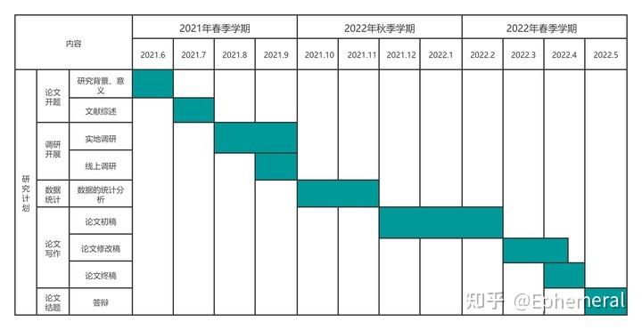 放一张时间线的甘特图,因为每个人的时间安排不同,可能有所出入.