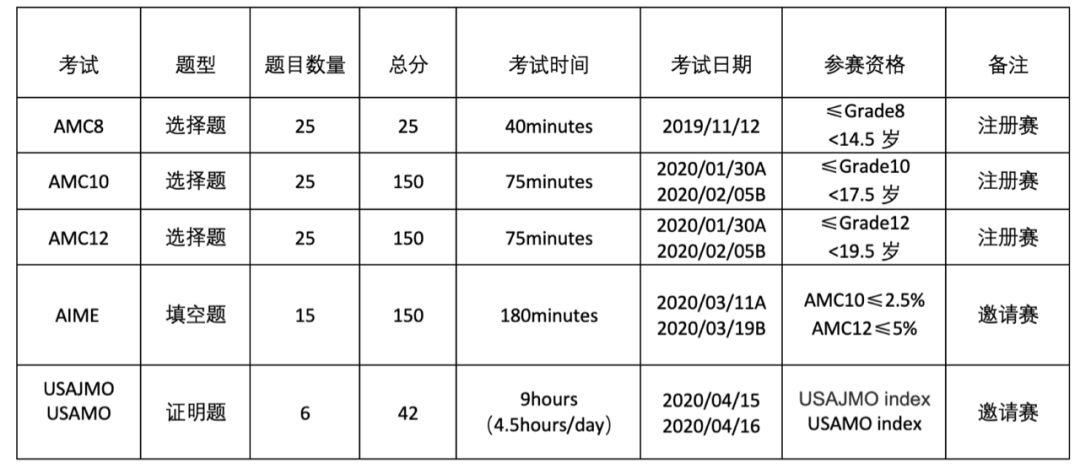 201907202006美國amc數學競賽考試時間表