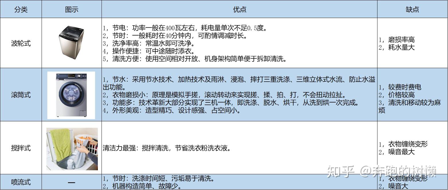 怎样购买洗衣机