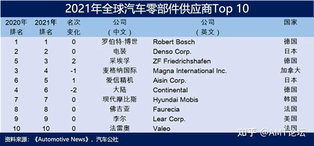 2021年全球汽車零部件供應商百強榜出爐日美德還是太厲害