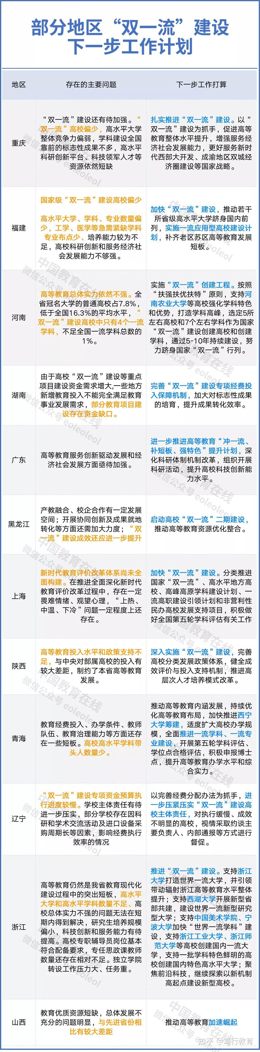 本地“双一流”高校太少?官方:加快建设! - 知乎
