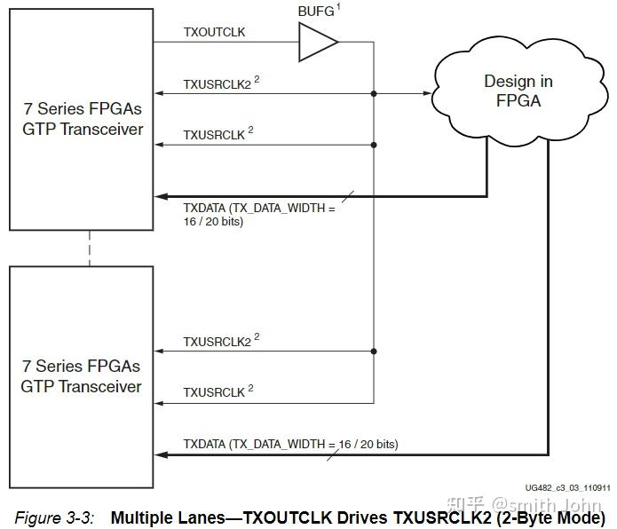  vivado ip 7 series fpgas transceivers wizard tx 