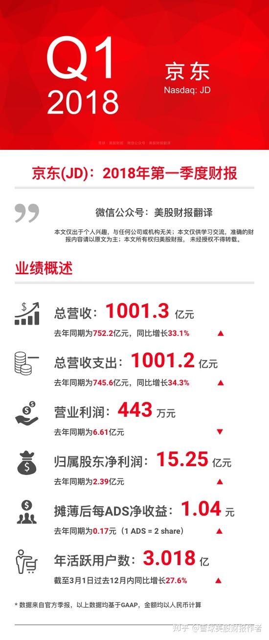 同比增长11.4%