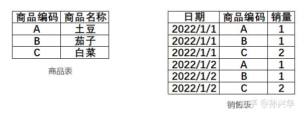 三,topn附加排序規則