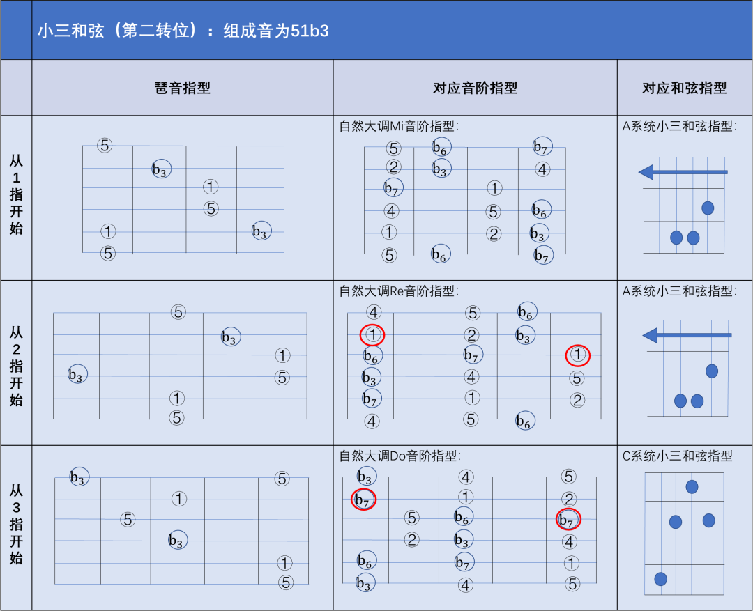 和弦笔记（九）——音阶世界（6）以练习音阶的思路练习琶音 - 知乎