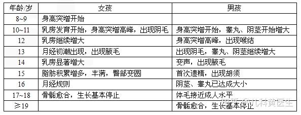 孩子乳腺早发育性早熟长不高怎么办