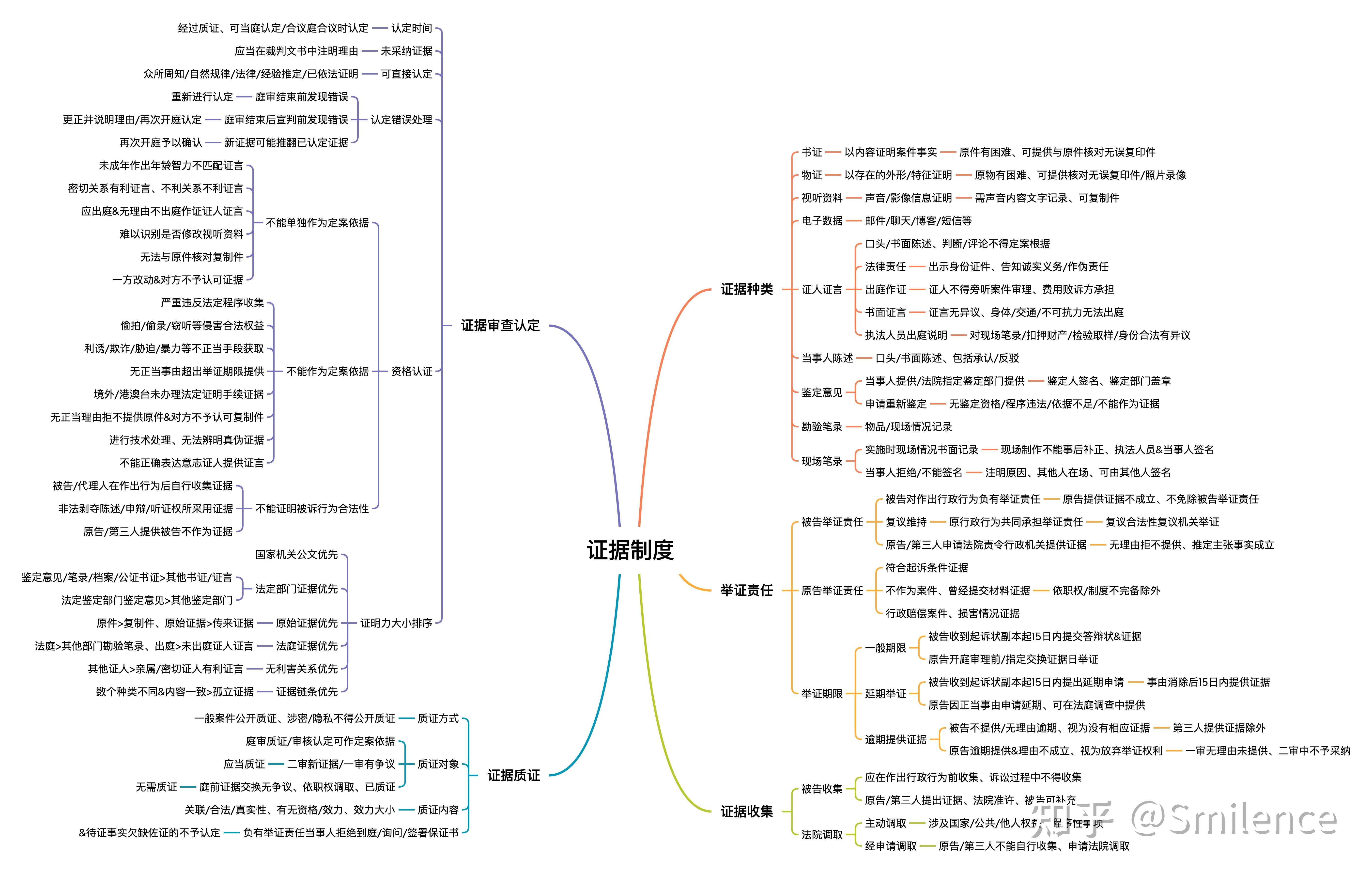 2022税务师考试涉税法律思维导图