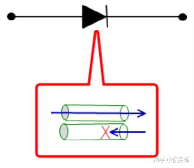 二极管具有单向导电性,电流只能通过一端流向另一端,反过来电流则通
