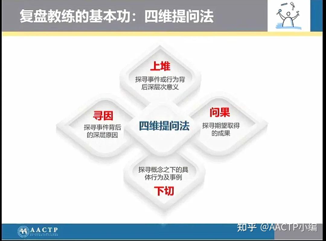 【复盘教练基本功】如何有效复盘?掌握四维提问法! - 知乎