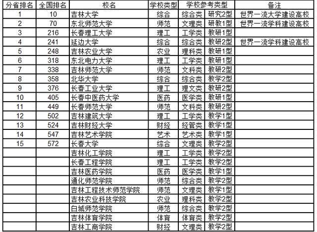 长春理工大学纳入211图片