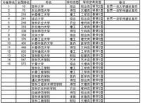 2020吉林省大学排行榜发布长春理工pk掉211大学,进入前三名