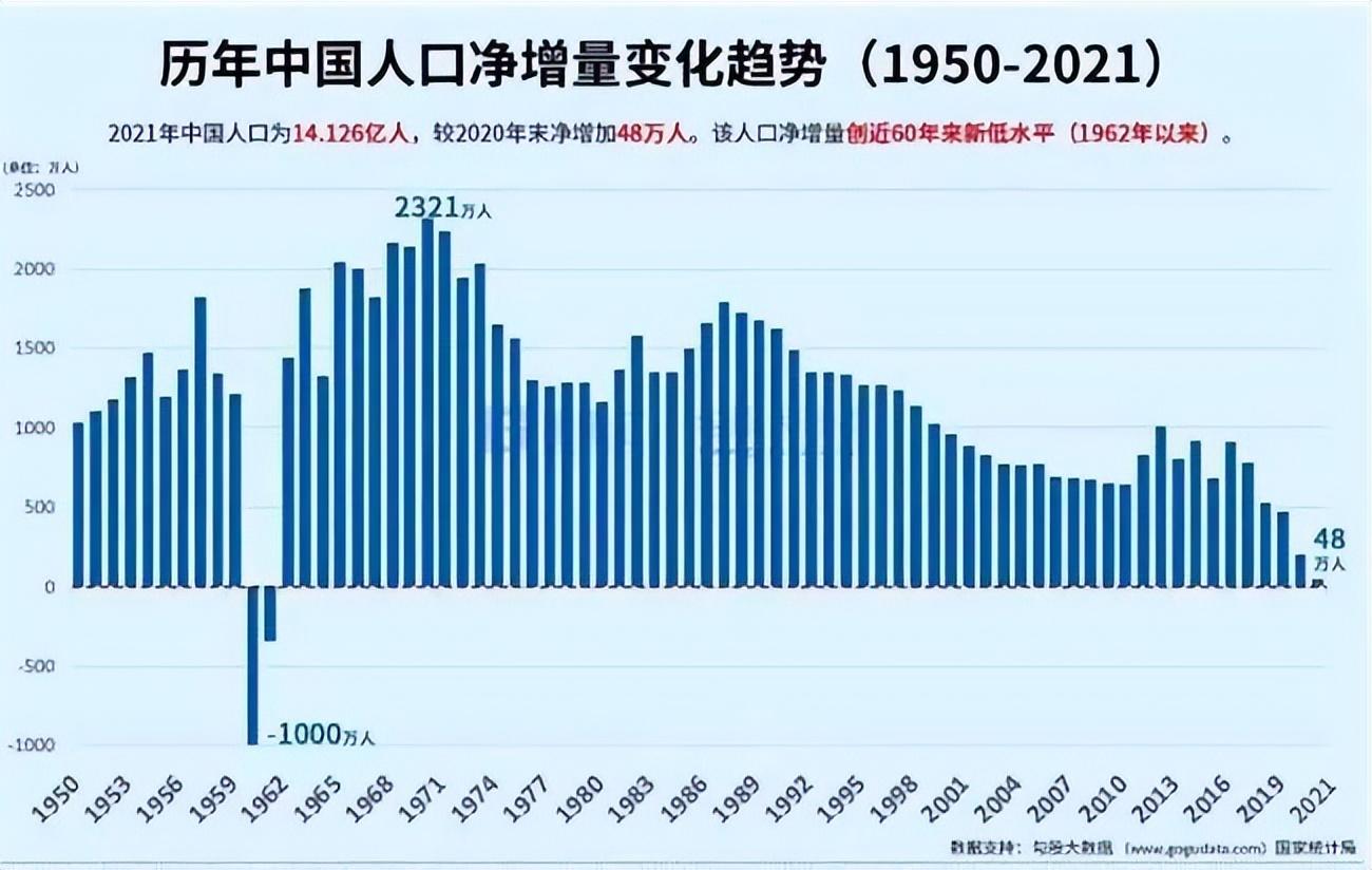 我国人口数十年来首次下降2022年减少85万男性比女性多3237万