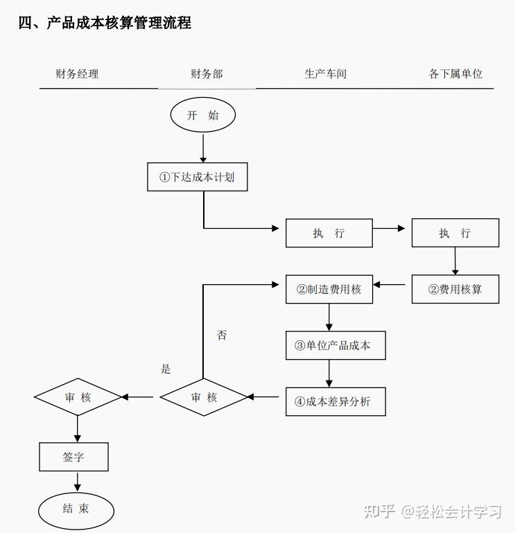 76頁財務各崗位工作職責從會計核算資本預算到成本控制全了