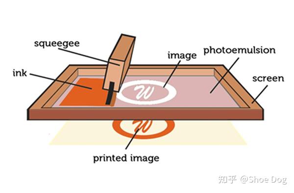 网版印刷工艺介绍 - 知乎